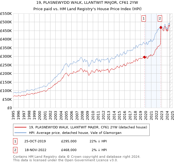 19, PLASNEWYDD WALK, LLANTWIT MAJOR, CF61 2YW: Price paid vs HM Land Registry's House Price Index