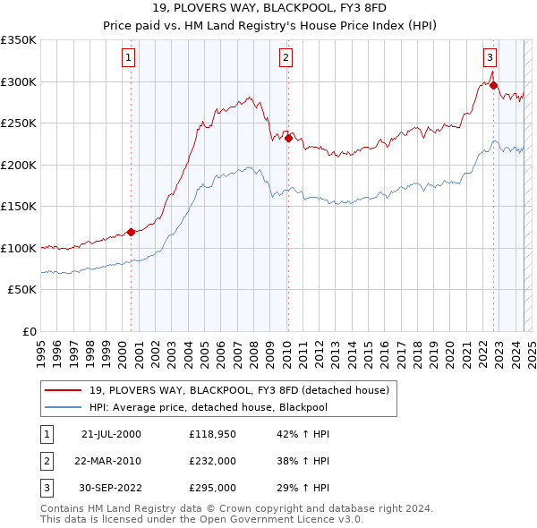 19, PLOVERS WAY, BLACKPOOL, FY3 8FD: Price paid vs HM Land Registry's House Price Index