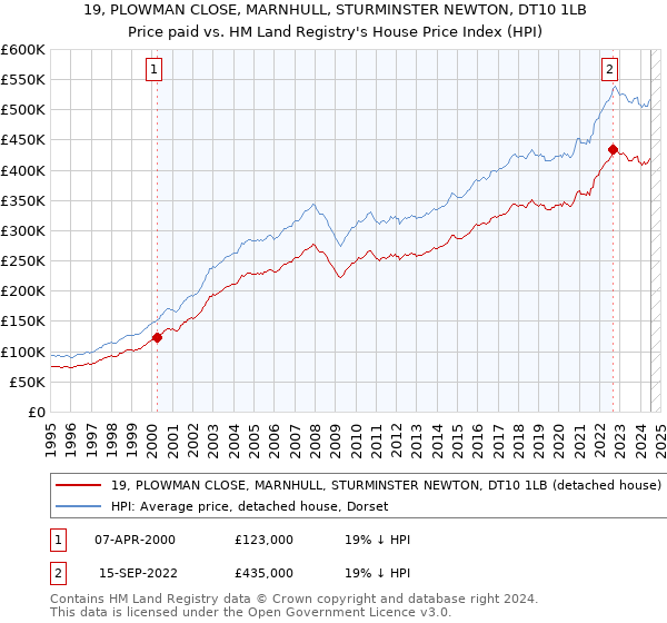 19, PLOWMAN CLOSE, MARNHULL, STURMINSTER NEWTON, DT10 1LB: Price paid vs HM Land Registry's House Price Index