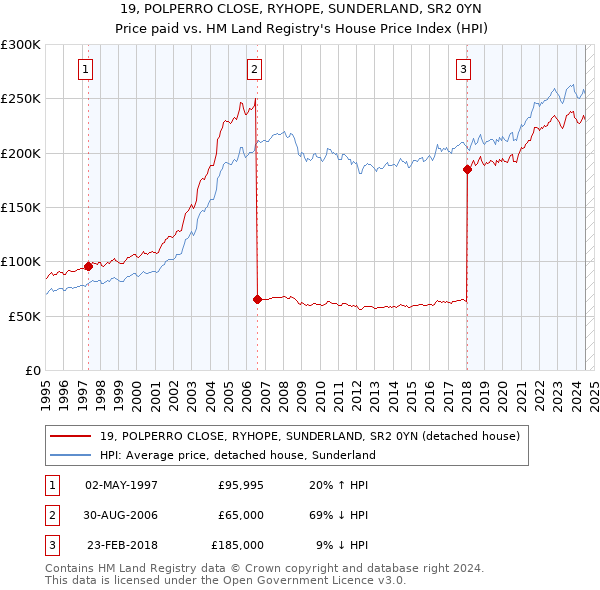 19, POLPERRO CLOSE, RYHOPE, SUNDERLAND, SR2 0YN: Price paid vs HM Land Registry's House Price Index