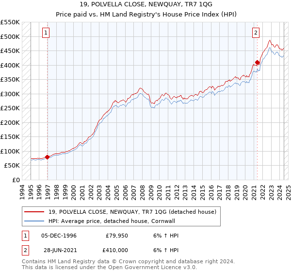 19, POLVELLA CLOSE, NEWQUAY, TR7 1QG: Price paid vs HM Land Registry's House Price Index