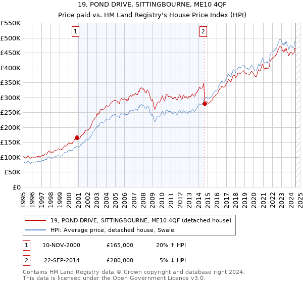 19, POND DRIVE, SITTINGBOURNE, ME10 4QF: Price paid vs HM Land Registry's House Price Index