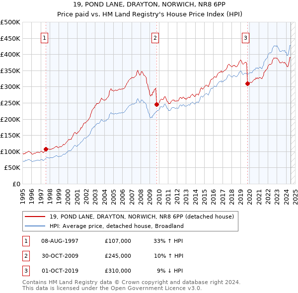 19, POND LANE, DRAYTON, NORWICH, NR8 6PP: Price paid vs HM Land Registry's House Price Index