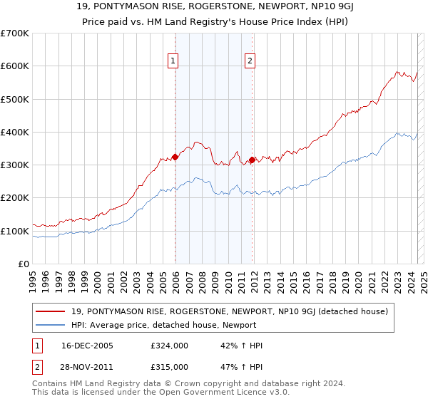 19, PONTYMASON RISE, ROGERSTONE, NEWPORT, NP10 9GJ: Price paid vs HM Land Registry's House Price Index