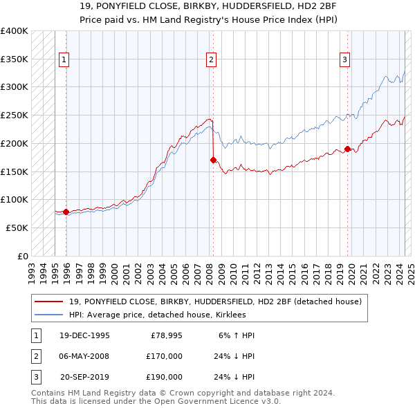 19, PONYFIELD CLOSE, BIRKBY, HUDDERSFIELD, HD2 2BF: Price paid vs HM Land Registry's House Price Index