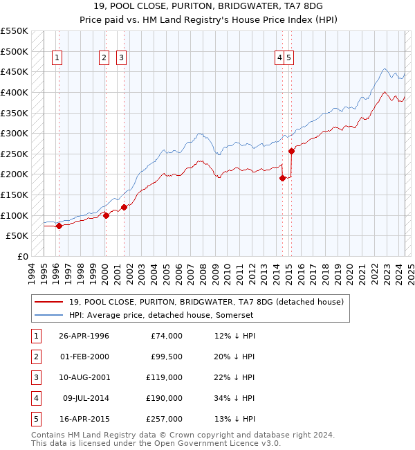 19, POOL CLOSE, PURITON, BRIDGWATER, TA7 8DG: Price paid vs HM Land Registry's House Price Index