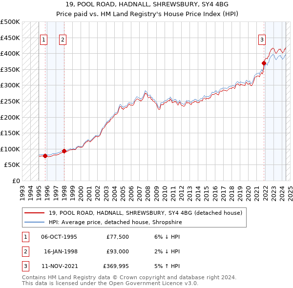 19, POOL ROAD, HADNALL, SHREWSBURY, SY4 4BG: Price paid vs HM Land Registry's House Price Index