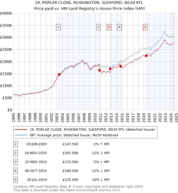 19, POPLAR CLOSE, RUSKINGTON, SLEAFORD, NG34 9TL: Price paid vs HM Land Registry's House Price Index