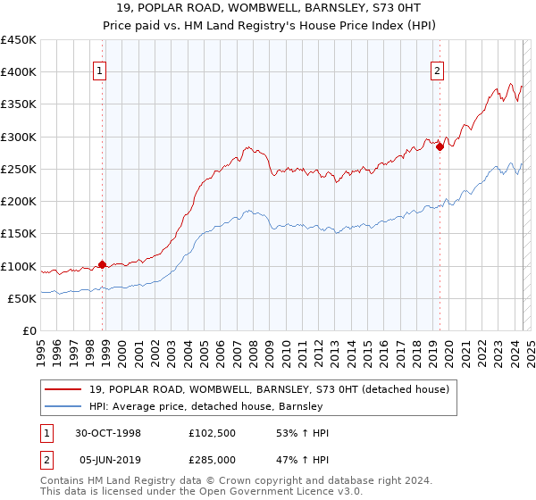 19, POPLAR ROAD, WOMBWELL, BARNSLEY, S73 0HT: Price paid vs HM Land Registry's House Price Index