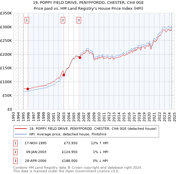 19, POPPY FIELD DRIVE, PENYFFORDD, CHESTER, CH4 0GE: Price paid vs HM Land Registry's House Price Index