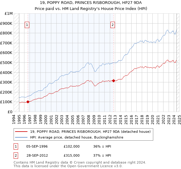 19, POPPY ROAD, PRINCES RISBOROUGH, HP27 9DA: Price paid vs HM Land Registry's House Price Index