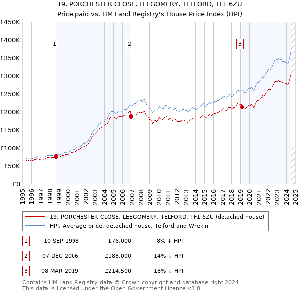 19, PORCHESTER CLOSE, LEEGOMERY, TELFORD, TF1 6ZU: Price paid vs HM Land Registry's House Price Index