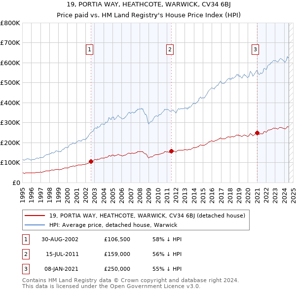 19, PORTIA WAY, HEATHCOTE, WARWICK, CV34 6BJ: Price paid vs HM Land Registry's House Price Index