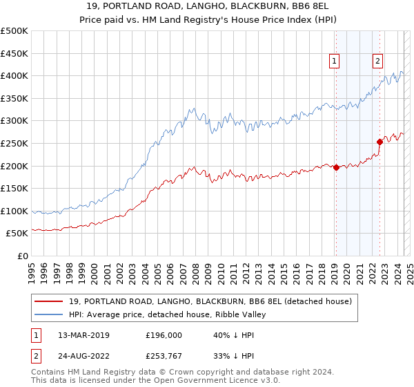 19, PORTLAND ROAD, LANGHO, BLACKBURN, BB6 8EL: Price paid vs HM Land Registry's House Price Index