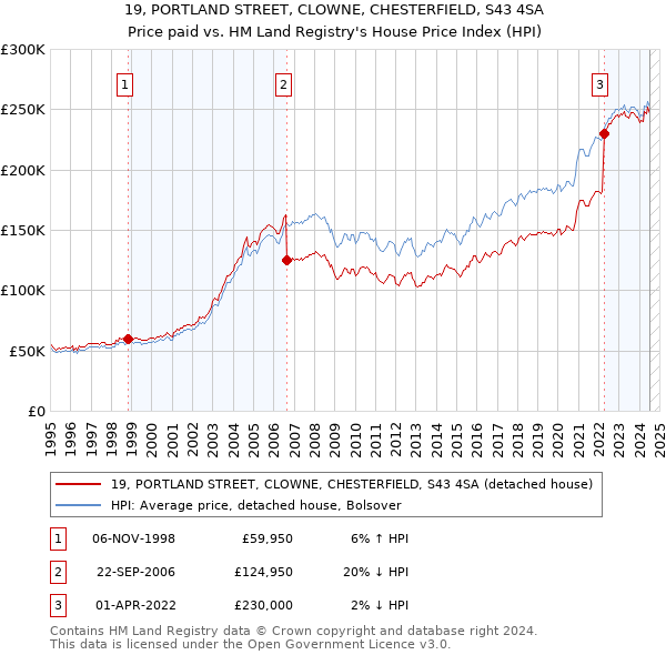 19, PORTLAND STREET, CLOWNE, CHESTERFIELD, S43 4SA: Price paid vs HM Land Registry's House Price Index