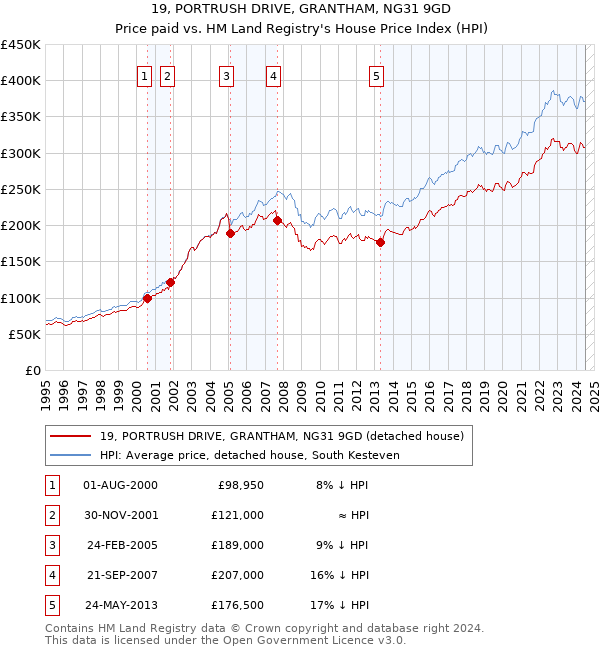 19, PORTRUSH DRIVE, GRANTHAM, NG31 9GD: Price paid vs HM Land Registry's House Price Index