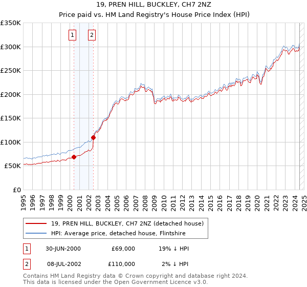 19, PREN HILL, BUCKLEY, CH7 2NZ: Price paid vs HM Land Registry's House Price Index