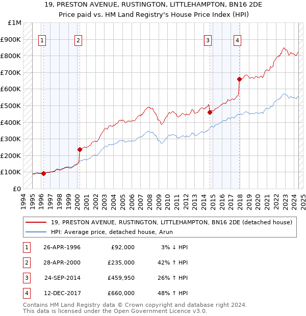 19, PRESTON AVENUE, RUSTINGTON, LITTLEHAMPTON, BN16 2DE: Price paid vs HM Land Registry's House Price Index