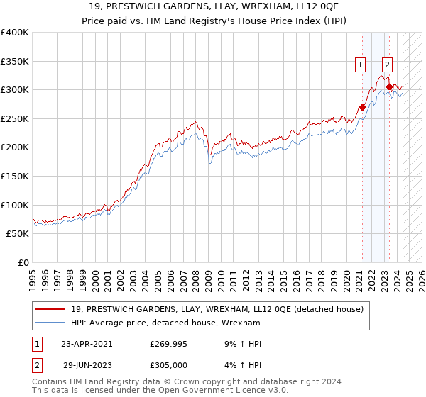 19, PRESTWICH GARDENS, LLAY, WREXHAM, LL12 0QE: Price paid vs HM Land Registry's House Price Index