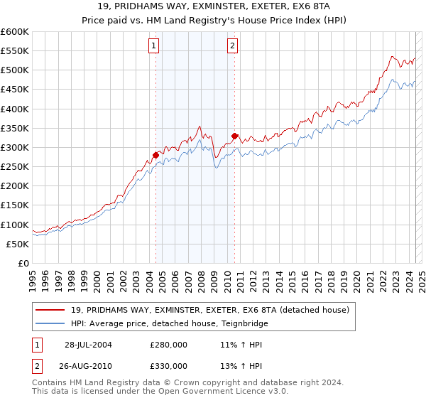 19, PRIDHAMS WAY, EXMINSTER, EXETER, EX6 8TA: Price paid vs HM Land Registry's House Price Index