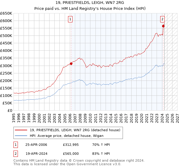 19, PRIESTFIELDS, LEIGH, WN7 2RG: Price paid vs HM Land Registry's House Price Index