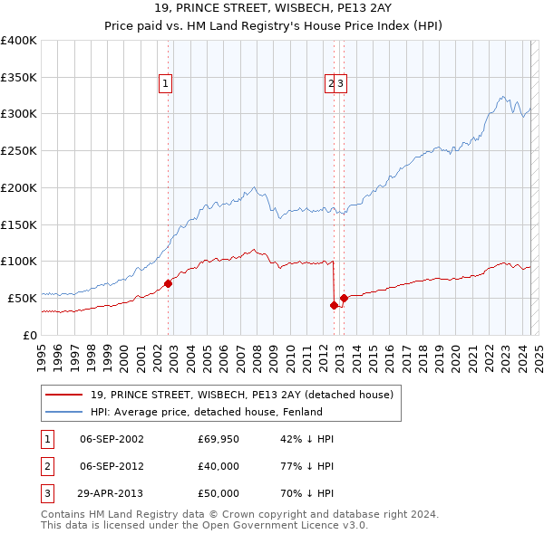 19, PRINCE STREET, WISBECH, PE13 2AY: Price paid vs HM Land Registry's House Price Index