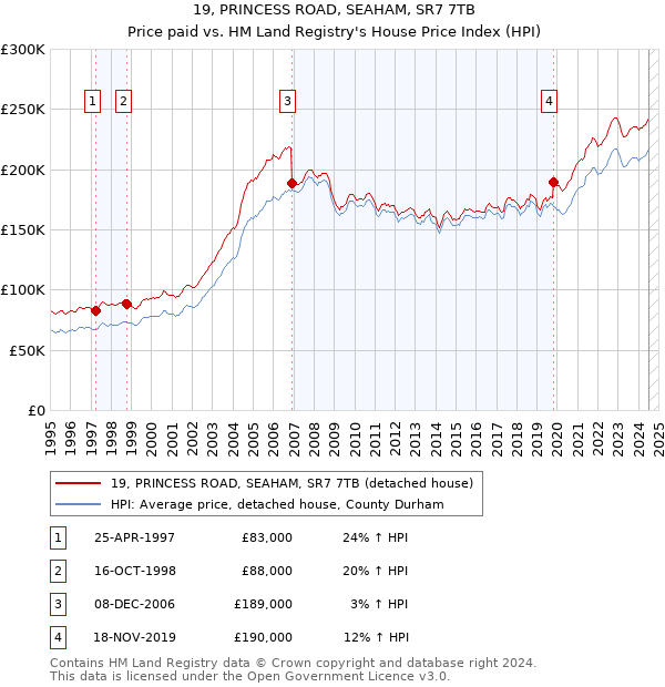 19, PRINCESS ROAD, SEAHAM, SR7 7TB: Price paid vs HM Land Registry's House Price Index