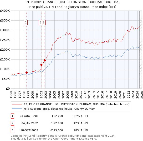 19, PRIORS GRANGE, HIGH PITTINGTON, DURHAM, DH6 1DA: Price paid vs HM Land Registry's House Price Index