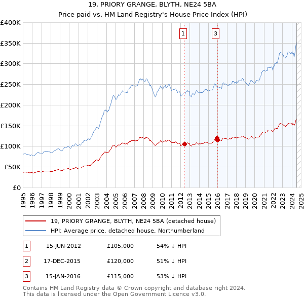 19, PRIORY GRANGE, BLYTH, NE24 5BA: Price paid vs HM Land Registry's House Price Index