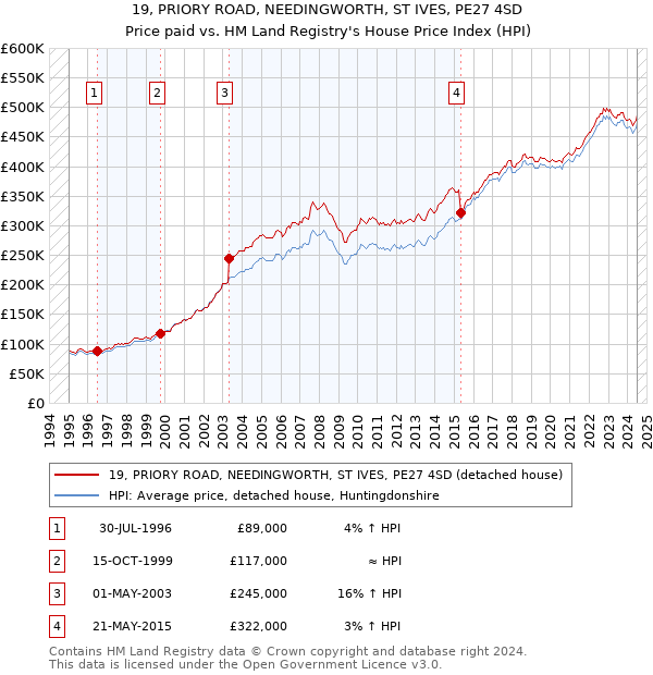 19, PRIORY ROAD, NEEDINGWORTH, ST IVES, PE27 4SD: Price paid vs HM Land Registry's House Price Index