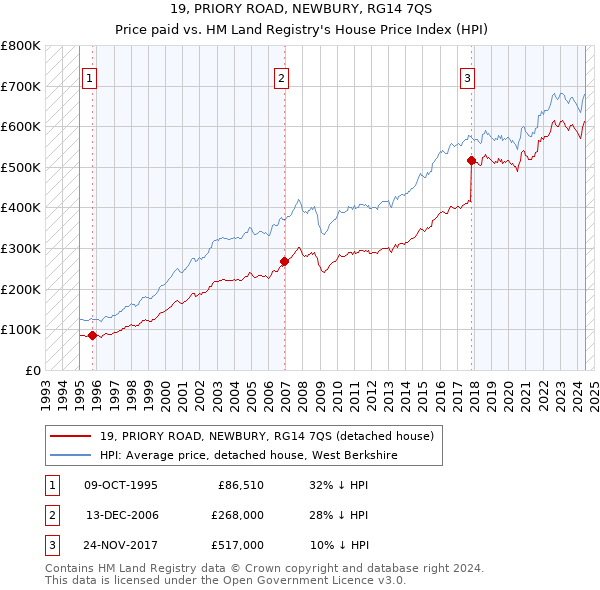 19, PRIORY ROAD, NEWBURY, RG14 7QS: Price paid vs HM Land Registry's House Price Index