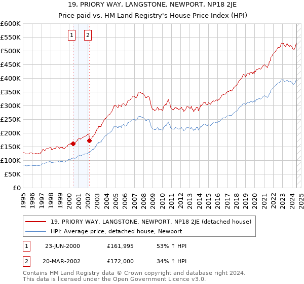 19, PRIORY WAY, LANGSTONE, NEWPORT, NP18 2JE: Price paid vs HM Land Registry's House Price Index