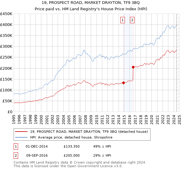 19, PROSPECT ROAD, MARKET DRAYTON, TF9 3BQ: Price paid vs HM Land Registry's House Price Index