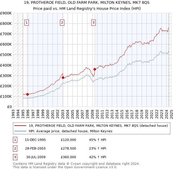 19, PROTHEROE FIELD, OLD FARM PARK, MILTON KEYNES, MK7 8QS: Price paid vs HM Land Registry's House Price Index