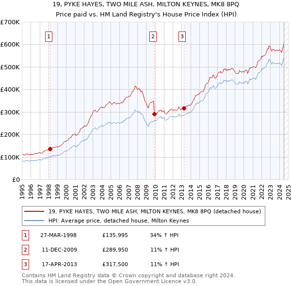 19, PYKE HAYES, TWO MILE ASH, MILTON KEYNES, MK8 8PQ: Price paid vs HM Land Registry's House Price Index