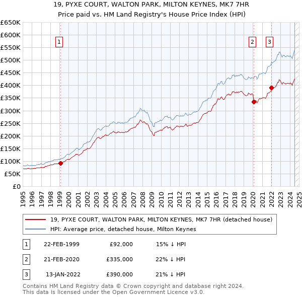 19, PYXE COURT, WALTON PARK, MILTON KEYNES, MK7 7HR: Price paid vs HM Land Registry's House Price Index