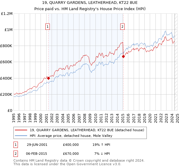 19, QUARRY GARDENS, LEATHERHEAD, KT22 8UE: Price paid vs HM Land Registry's House Price Index