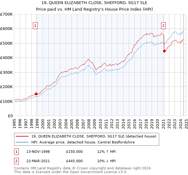 19, QUEEN ELIZABETH CLOSE, SHEFFORD, SG17 5LE: Price paid vs HM Land Registry's House Price Index