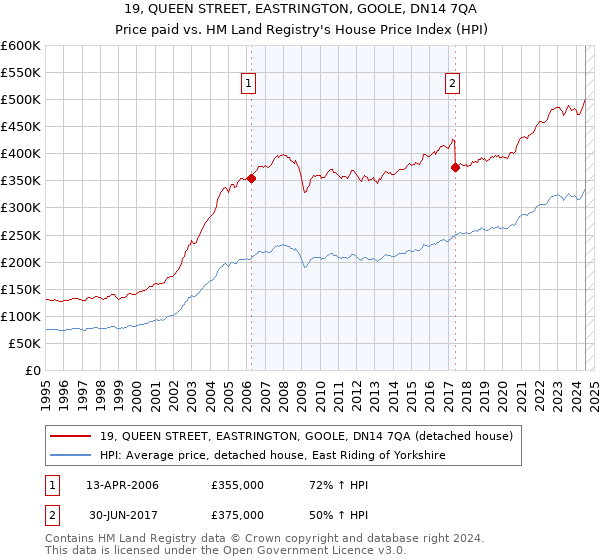 19, QUEEN STREET, EASTRINGTON, GOOLE, DN14 7QA: Price paid vs HM Land Registry's House Price Index