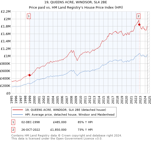 19, QUEENS ACRE, WINDSOR, SL4 2BE: Price paid vs HM Land Registry's House Price Index