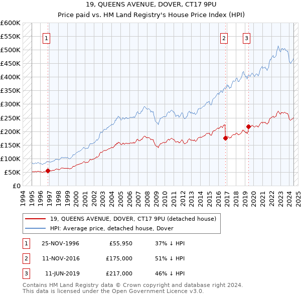 19, QUEENS AVENUE, DOVER, CT17 9PU: Price paid vs HM Land Registry's House Price Index