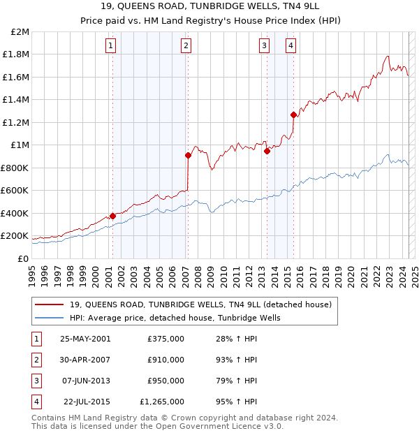 19, QUEENS ROAD, TUNBRIDGE WELLS, TN4 9LL: Price paid vs HM Land Registry's House Price Index