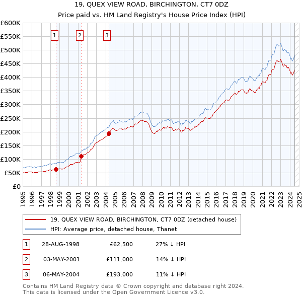 19, QUEX VIEW ROAD, BIRCHINGTON, CT7 0DZ: Price paid vs HM Land Registry's House Price Index