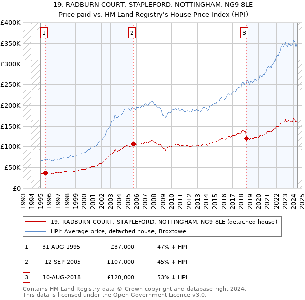 19, RADBURN COURT, STAPLEFORD, NOTTINGHAM, NG9 8LE: Price paid vs HM Land Registry's House Price Index