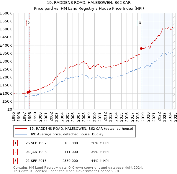 19, RADDENS ROAD, HALESOWEN, B62 0AR: Price paid vs HM Land Registry's House Price Index