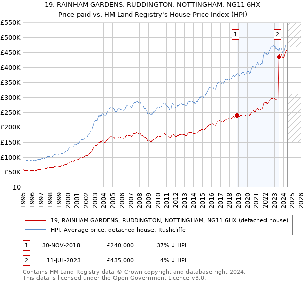 19, RAINHAM GARDENS, RUDDINGTON, NOTTINGHAM, NG11 6HX: Price paid vs HM Land Registry's House Price Index