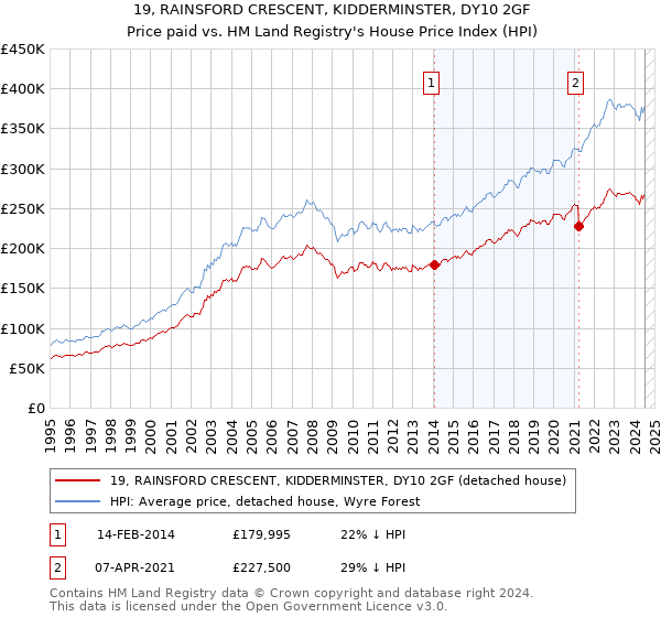 19, RAINSFORD CRESCENT, KIDDERMINSTER, DY10 2GF: Price paid vs HM Land Registry's House Price Index