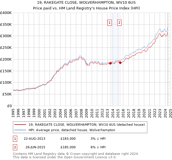 19, RAKEGATE CLOSE, WOLVERHAMPTON, WV10 6US: Price paid vs HM Land Registry's House Price Index