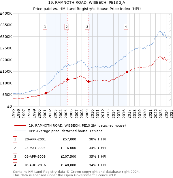 19, RAMNOTH ROAD, WISBECH, PE13 2JA: Price paid vs HM Land Registry's House Price Index