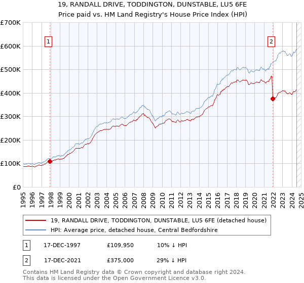 19, RANDALL DRIVE, TODDINGTON, DUNSTABLE, LU5 6FE: Price paid vs HM Land Registry's House Price Index